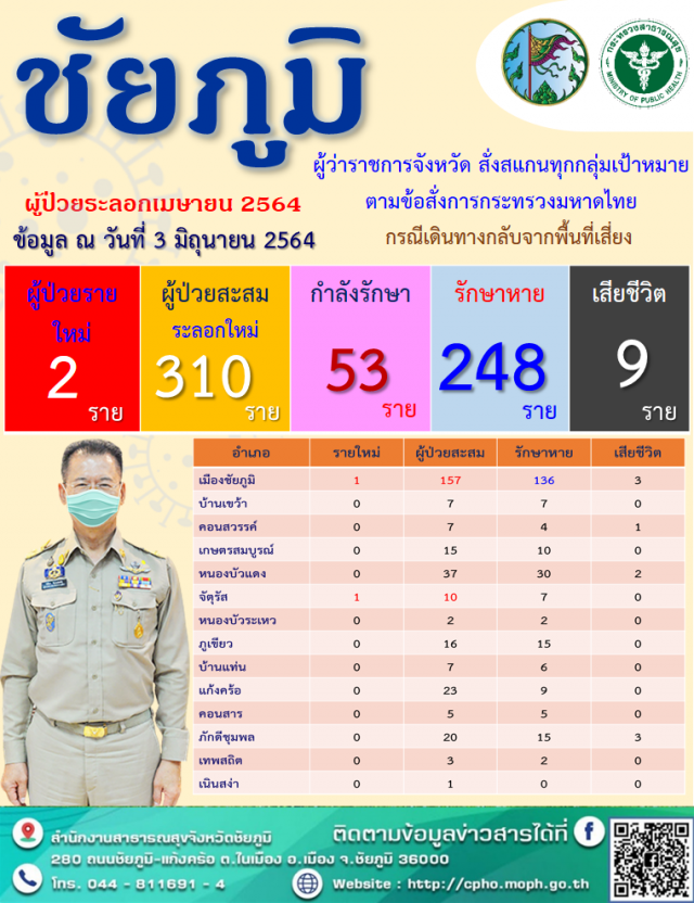 สาว ผช.พยาบาลติดโควิด เร่งคัดกรองบุคลากร รพ.ชัยภูมิ