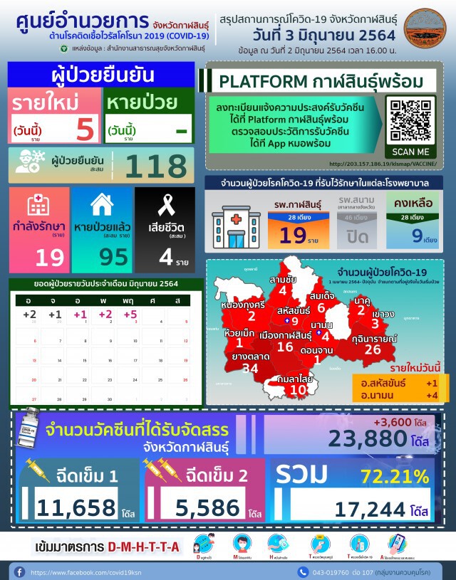 กาฬสินธุ์พบป่วยโควิดวันเดียวเพิ่ม 5 ราย