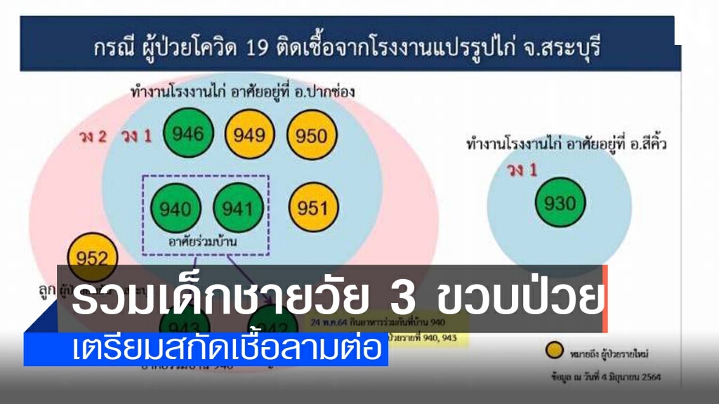 คลัสเตอร์โรงงานไก่ขยายวงปากช่องติดเชื้อแล้ว 10 คน คลัสเตอร์โรงงานไก่ขยายวงปากช่องติดเชื้อแล้ว 10 คน