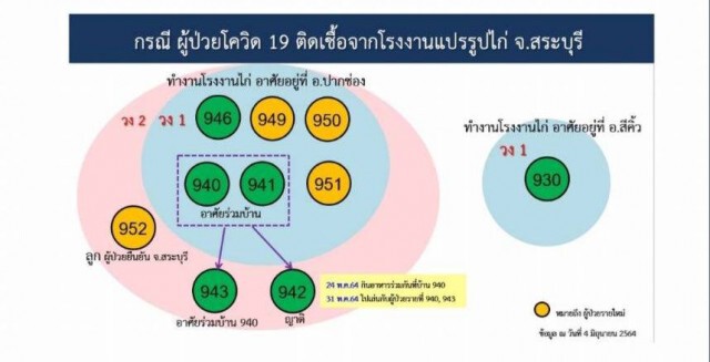 คลัสเตอร์โรงงานไก่ขยายวงปากช่องติดเชื้อแล้ว 10 คน