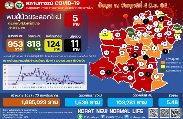 คลัสเตอร์โรงงานไก่ขยายวงปากช่องติดเชื้อแล้ว 10 คน