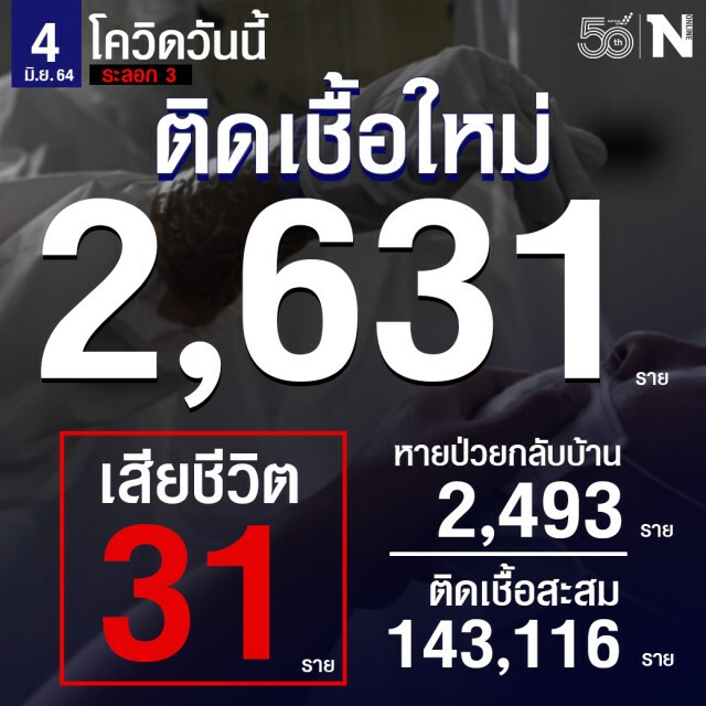 ศบค.เผยยอดผู้ติดเชื้อรายใหม่ 2,631 ราย เสียชีวิต 31 ราย หายป่วยกลับบ้าน 2,493 ราย
