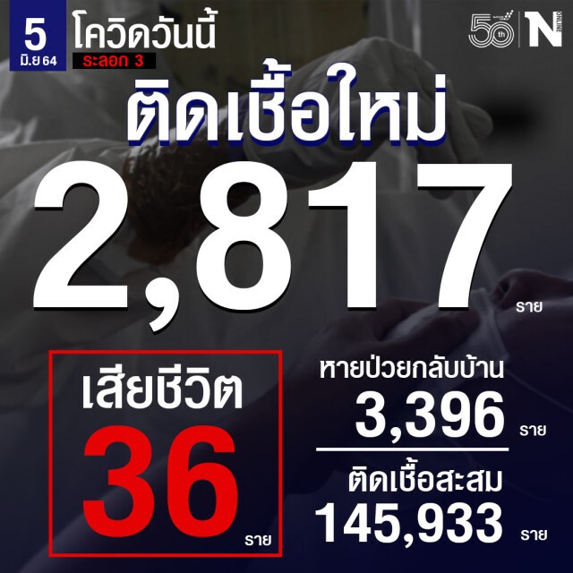 ยอดโควิดวันนี้ ! พบติดเชื้อเพิ่มอีก 2,817 ราย เสียชีวิตพุ่ง 36 ราย