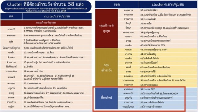ศบค.พบคลัสเตอร์ใหม่ ห้างดังย่านปทุมวัน ติดโควิดรวม 144 ราย