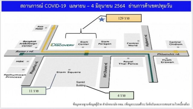 ศบค.พบคลัสเตอร์ใหม่ ห้างดังย่านปทุมวัน ติดโควิดรวม 144 ราย