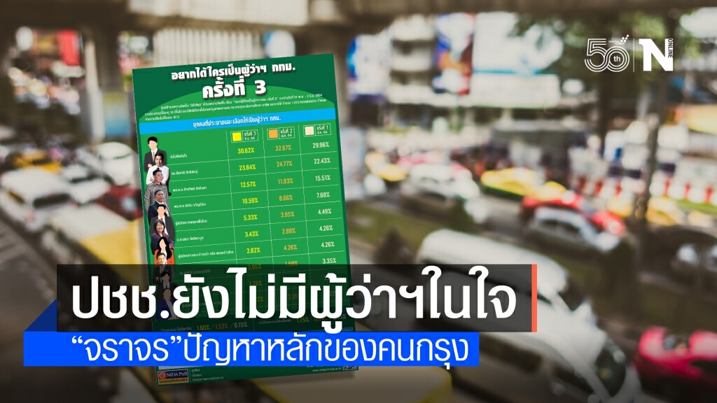 "นิด้าโพล"ชี้คนกรุงส่วนใหญ่ยังไม่ตัดสินใจเลือก "ผู้ว่าฯกทม." "นิด้าโพล"ชี้คนกรุงส่วนใหญ่ยังไม่ตัดสินใจเลือก "ผู้ว่าฯกทม."