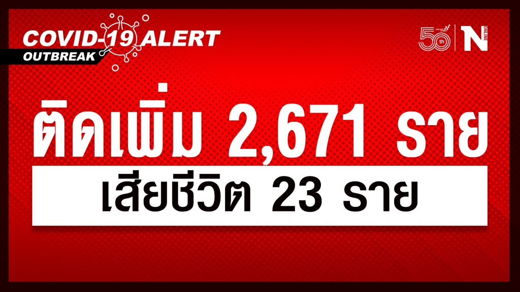 ศบค.เผยผู้ติดเชื้อรายใหม่ 2,671 ราย เสียชีวิต 23 ราย หายป่วยกลับบ้าน 2,424 ราย ศบค.เผยผู้ติดเชื้อรายใหม่ 2,671 ราย เสียชีวิต 23 ราย หายป่วยกลับบ้าน 2,424 ราย