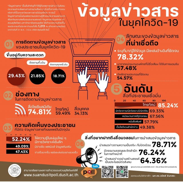 "สวนดุสิตโพล" ชี้ปชช.ต้องการสื่อที่นำเสนอข่าวตามจริง-มีจรรยาบรรณ
