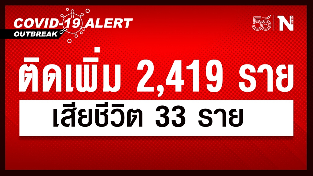 ศบค.เผยผู้ติดเชื้อรายใหม่วันนี้ รวม 2,419 ราย เสียชีวิต 33 ราย หายป่วยกลับบ้าน 2,999 ราย ศบค.เผยผู้ติดเชื้อรายใหม่วันนี้ รวม 2,419 ราย เสียชีวิต 33 ราย หายป่วยกลับบ้าน 2,999 ราย