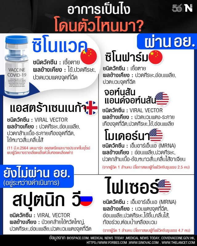 ดูชัดๆ ฉีดวัคซีนต้านโควิดตัวไหน เสี่ยงมีอาการอะไร?