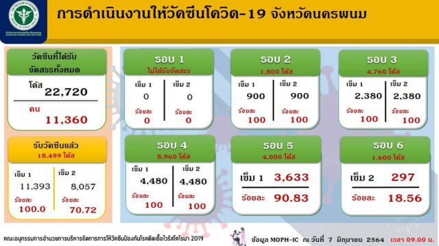 นครพนมพบติดโควิดเพิ่มอีก 2 ราย สสจ.นครพนมจับตาคลัสเตอร์แรงงาน