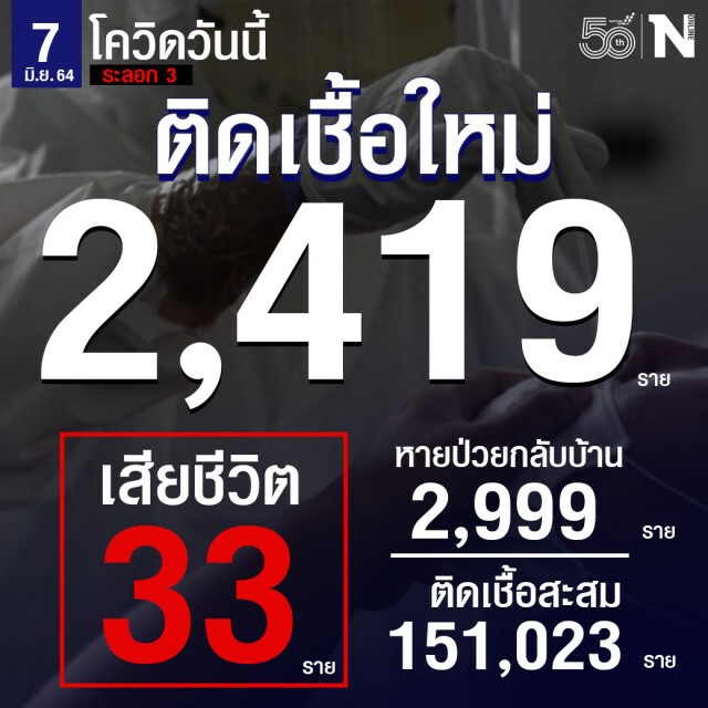 ศบค.เผยผู้ติดเชื้อรายใหม่วันนี้ รวม 2,419 ราย เสียชีวิต 33 ราย หายป่วยกลับบ้าน 2,999 ราย
