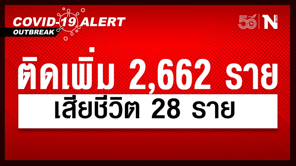 ศบค.เผย ผู้ติดเชื้อรายใหม่วันนี้รวม 2,662 ราย เสียชีวิต 28 ราย หายป่วยกลับบ้าน 2,483 ราย ศบค.เผย ผู้ติดเชื้อรายใหม่วันนี้รวม 2,662 ราย เสียชีวิต 28 ราย หายป่วยกลับบ้าน 2,483 ราย