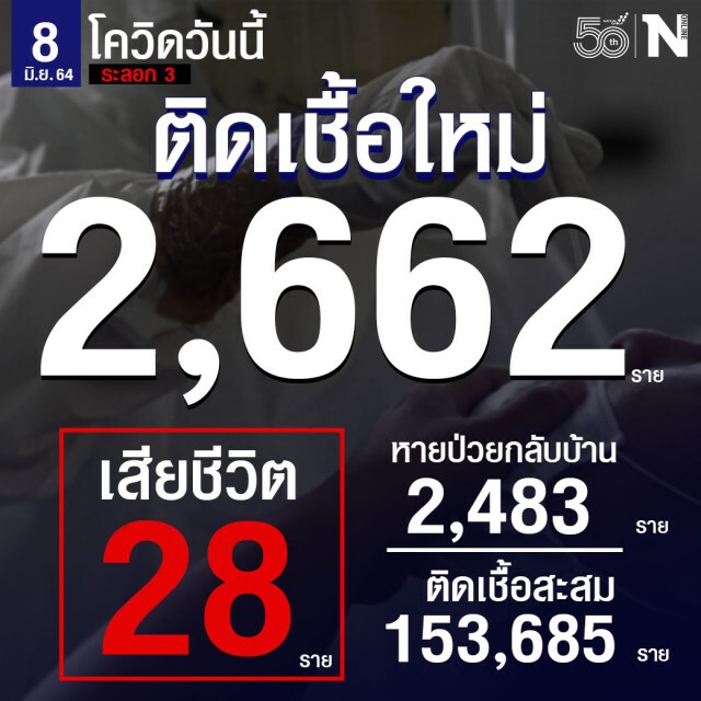 ศบค.เผย ผู้ติดเชื้อรายใหม่วันนี้รวม 2,662 ราย เสียชีวิต 28 ราย หายป่วยกลับบ้าน 2,483 ราย