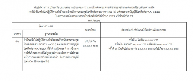 ราชกิจจานุเบกษา ประกาศหลักเกณฑ์ ไม่สวมหน้ากากอนามัย ปรับสูงสุด 2 หมื่นบาท