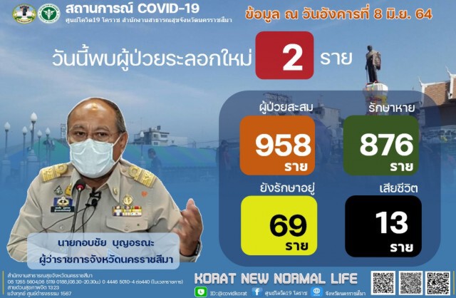 โคราชแจงไม่พบผู้ป่วยติดเชื้อสายพันธุ์อินเดียแม้แต่รายเดียว