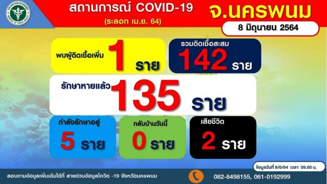 โพนสวรรค์เสียแชมป์ป่วยโควิดแล้ว1คน