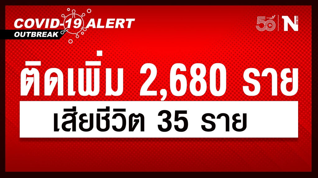 ศบค.เผยยอดผู้ติดเชื้อรายใหม่วันนี้รวม 2,680 ราย เสียชีวิต 35 ราย หายป่วยกลับบ้าน 4,253 ราย ศบค.เผยยอดผู้ติดเชื้อรายใหม่วันนี้รวม 2,680 ราย เสียชีวิต 35 ราย หายป่วยกลับบ้าน 4,253 ราย