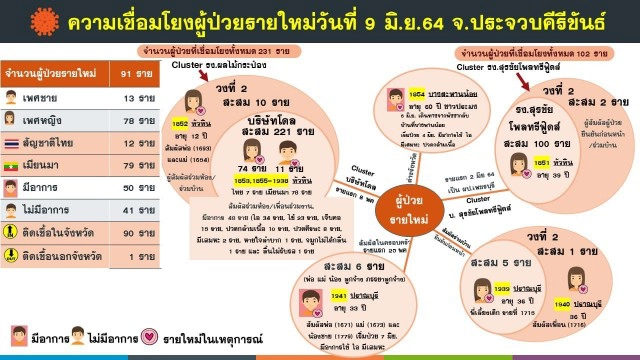 จับตาคลัสเตอร์โรงงานสับปะรดกระป๋องหัวหิน ติดโควิดทะลุ 221 คน