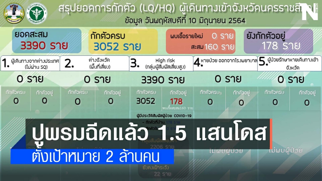 พบผู้ติดเชื้ออีก 13 รายสัมผัสเชื้อในครอบครัว พบผู้ติดเชื้ออีก 13 รายสัมผัสเชื้อในครอบครัว