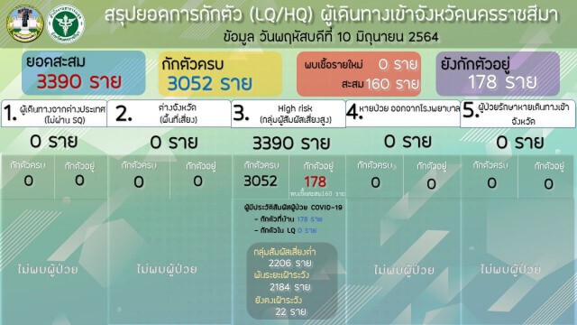 พบผู้ติดเชื้ออีก 13 รายสัมผัสเชื้อในครอบครัว
