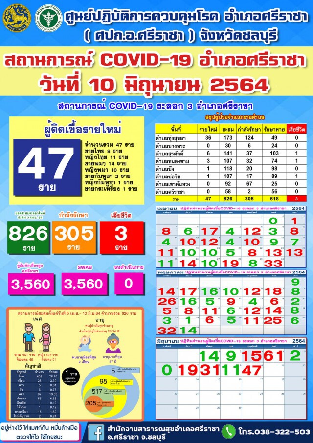 จับตาตลาดบ้านทุ่งแหลมฉบัง คลัสเตอร์ใหม่ติด 36 ราย ลุ้นอีก 600 คน