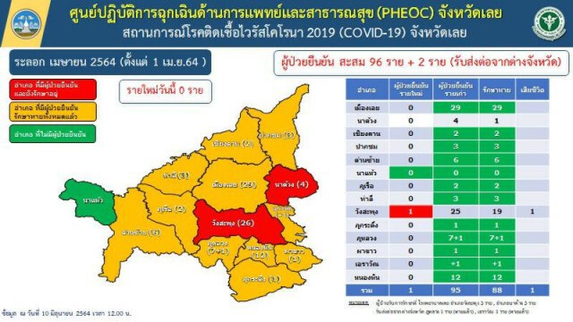 จังหวัดเลยผู้ป่วยสะสม 96 ราย พบ 2 รายติดสายพันธุ์อินเดีย