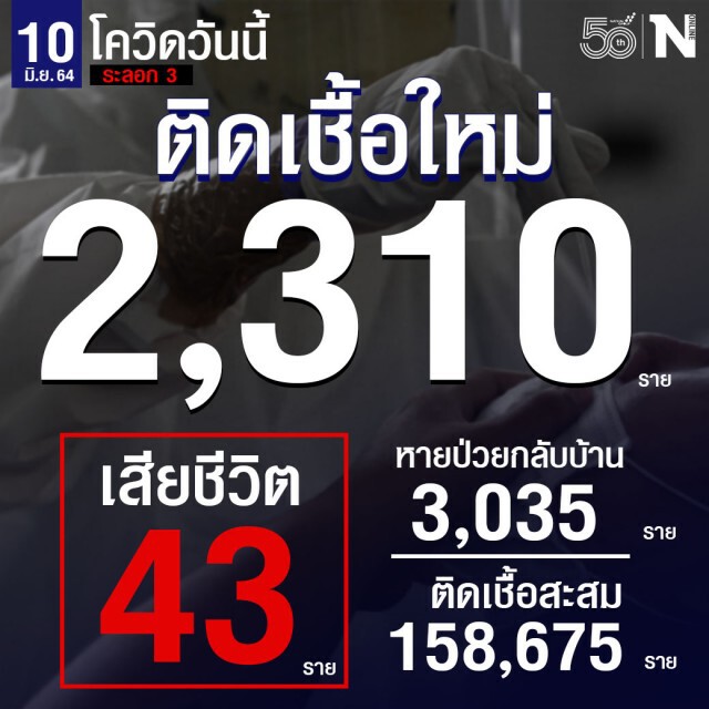 ศบค.เผย ผู้ติดเชื้อวันนี้ 2,310 ราย เสียชีวิต 43 ราย หายป่วยกลับบ้าน 3,035 ราย