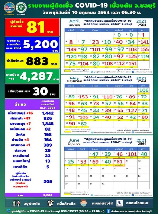 จับตาตลาดบ้านทุ่งแหลมฉบัง คลัสเตอร์ใหม่ติด 36 ราย ลุ้นอีก 600 คน
