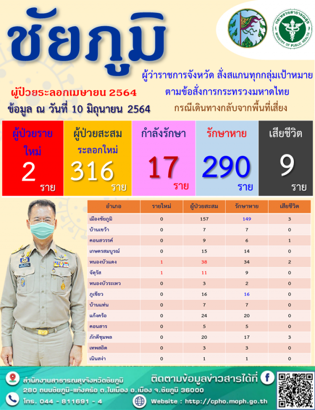 ยันรักษาหายแล้วโควิด-19สายพันธุ์อินเดีย