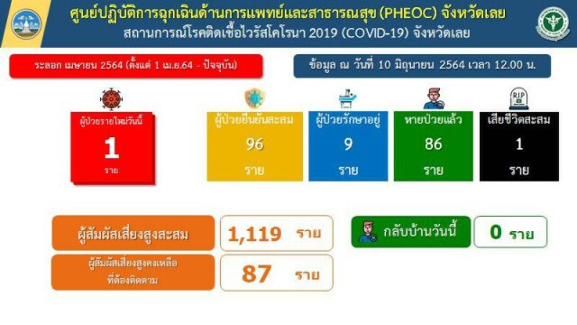 จังหวัดเลยผู้ป่วยสะสม 96 ราย พบ 2 รายติดสายพันธุ์อินเดีย