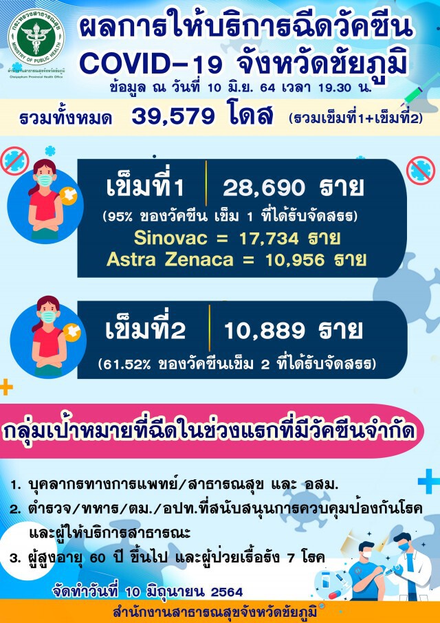 นายกอบจ.ชัยภูมิ ยันพร้อมจัดสรรงบฯซื้อวัคซีน