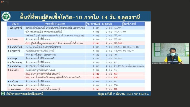 นายกฯอบต.ติดเชื้อโควิดดับเป็นรายที่6