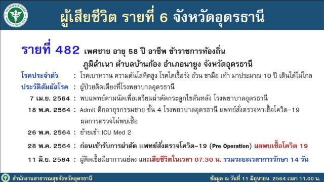 นายกฯอบต.ติดเชื้อโควิดดับเป็นรายที่6