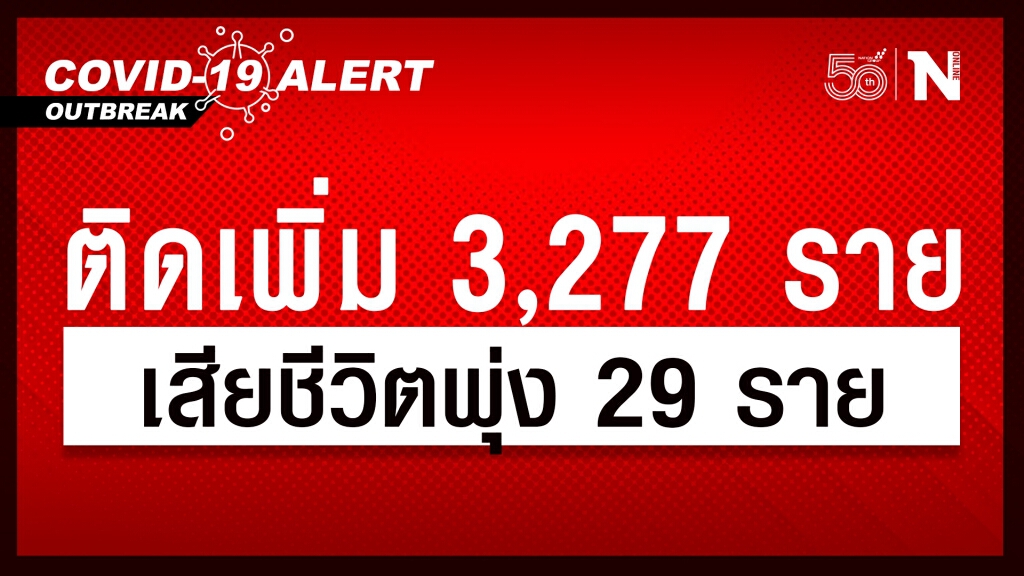 ยอดโควิดวันนี้ ! พบติดเชื้อเพิ่มอีก 3,277 ราย เสียชีวิตพุ่ง 29 ราย ยอดโควิดวันนี้ ! พบติดเชื้อเพิ่มอีก 3,277 ราย เสียชีวิตพุ่ง 29 ราย