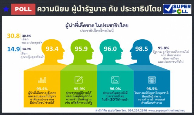 ผลสำรวจ "ซูเปอร์โพล" ชี้ "ประยุทธ์" มีความนิยมในตัวผู้นำมากกว่า "สุดารัตน์-อนุทิน-พิธา-จุรินทร์"
