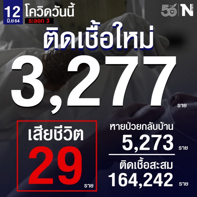 ยอดโควิดวันนี้ ! พบติดเชื้อเพิ่มอีก 3,277 ราย เสียชีวิตพุ่ง 29 ราย