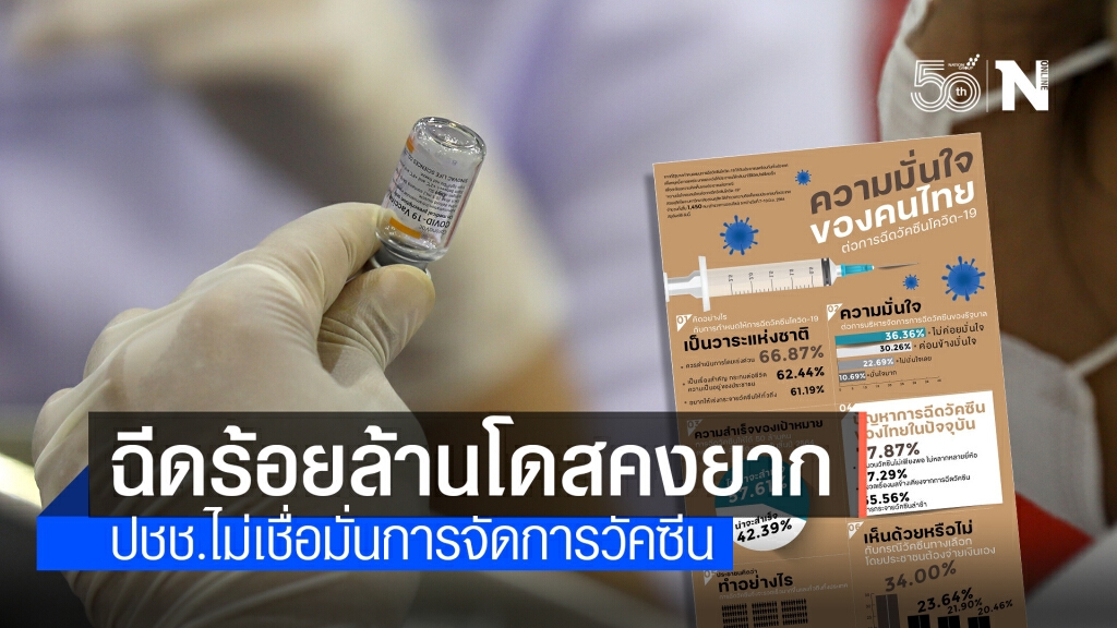 "ดุสิตโพล" เผยประชาชนไม่เชื่อมั่น "ฉีดวัคซีน 100 ล้านโดสภายในปี 64" จะทำได้ตามเป้า