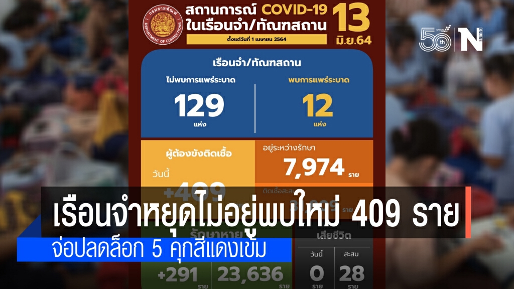 ราชทัณฑ์ เผย ผู้ต้องขังติดเชื้อรายใหม่ 409 ราย จ่อปลดล็อก 5 เรือนจำพื้นที่สีแดงเข้ม
