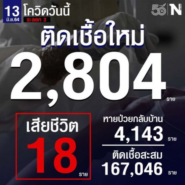 ศบค. เผย ผู้ติดเชื้อรายใหม่รวม 2,804 ราย เสียชีวิต 18 ราย หายป่วยกลับบ้าน 4,143 ราย