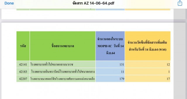 เช็คเลย สำนักงานอนามัยกทม. จัดสรรวัคซีนใหม่วันนี้สำหรับรพ.ไม่ประกาศเลื่อน ที่เลื่อนไม่ได้รับ