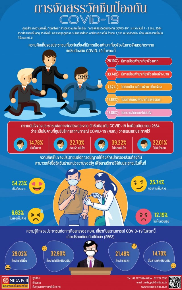 ประชาชนเชื่อ "จัดสรรวัคซีน" มีการเมืองเข้ามาเกี่ยวข้อง