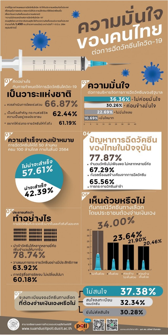 "ดุสิตโพล" เผยประชาชนไม่เชื่อมั่น "ฉีดวัคซีน 100 ล้านโดสภายในปี 64" จะทำได้ตามเป้า