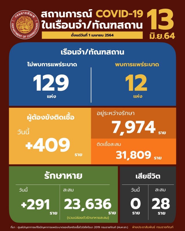ราชทัณฑ์ เผย ผู้ต้องขังติดเชื้อรายใหม่ 409 ราย จ่อปลดล็อก 5 เรือนจำพื้นที่สีแดงเข้ม