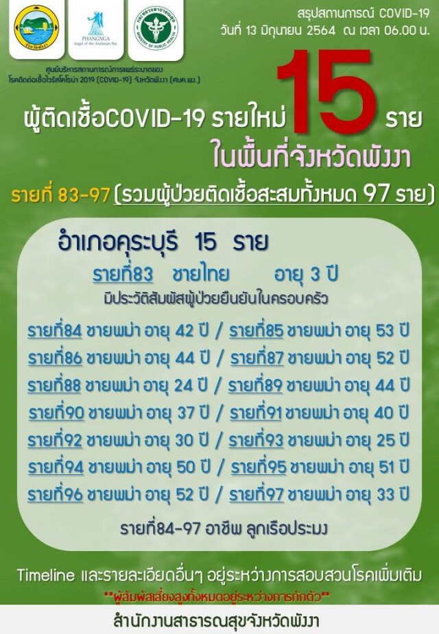 สั่งปิด รร.ในอำเภอคุระบุรี หลังพบคลัสเตอร์แพปลาเพิ่ม