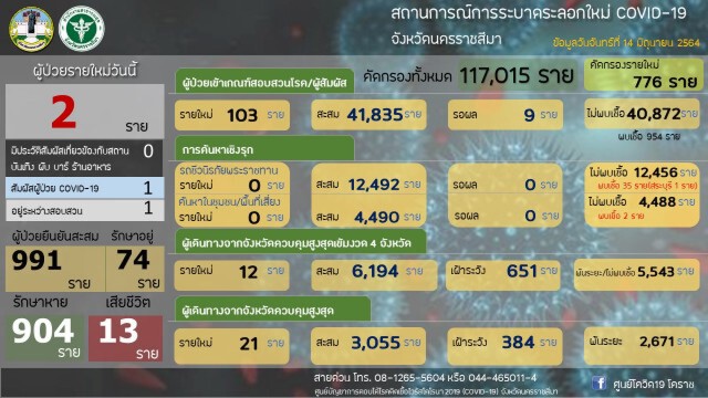ผ่อนปรนกิจกรรมรวมกลุ่มได้ไม่เกิน  100  คน