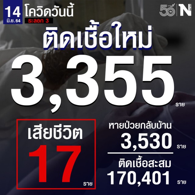 ศบค. เผยยอดผู้ติดเชื้อรายใหม่  3,355 ราย เสียชีวิต 17 ราย หายป่วยกลับบ้าน 3,530 ราย