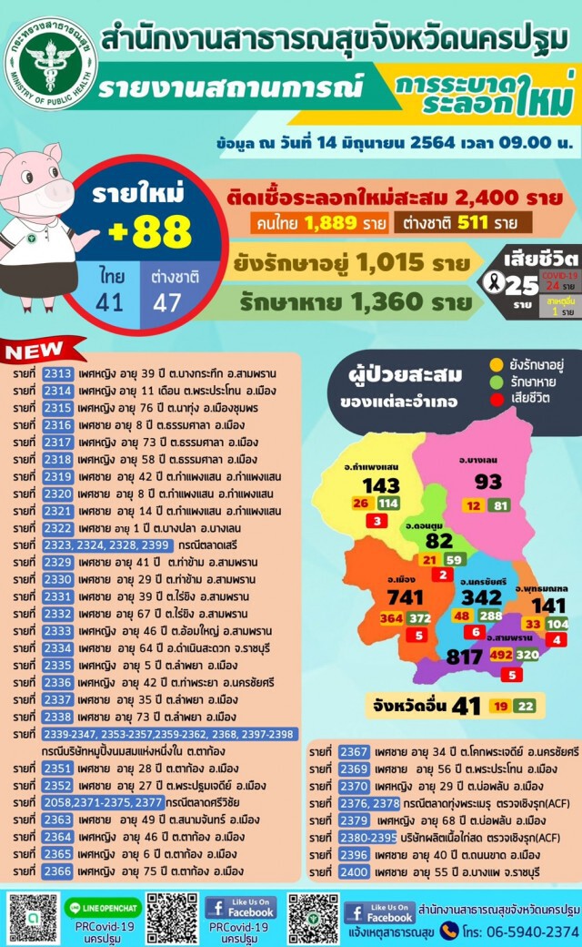 นครปฐม พบผู้ป่วยโควิด-19ยังพุ่งขึ้นต่อเนื่องอีก 88 ราย