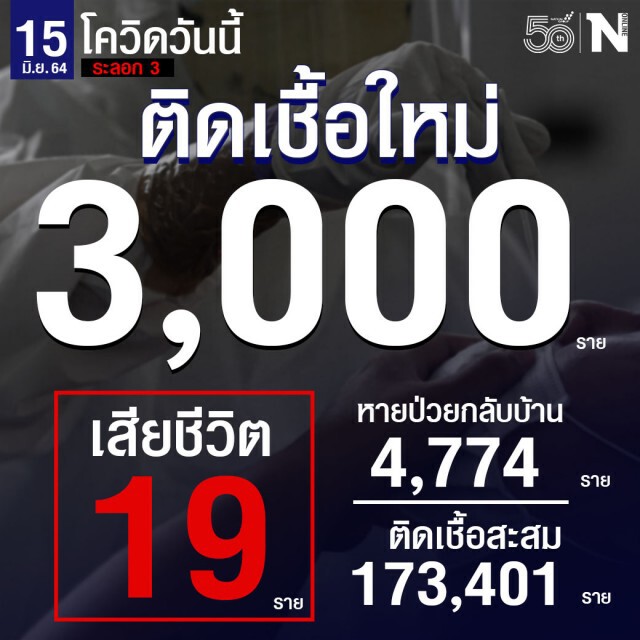 ศบค. เผย ผู้ติดเชื้อรายใหม่รวม 3,000 ราย เสียชีวิต 19 ราย หายป่วยกลับบ้าน 4,774 ราย