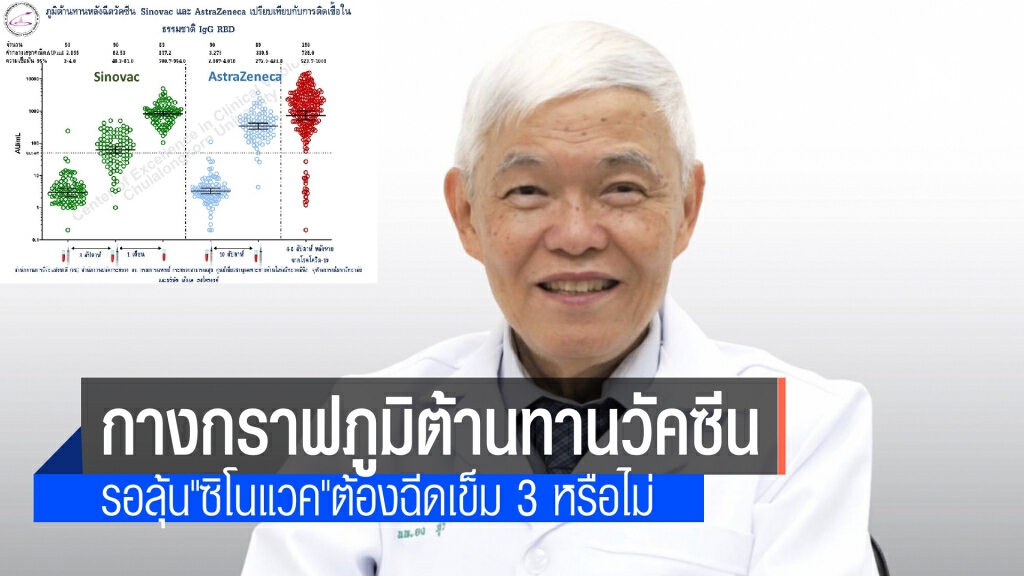 ดูเลยคนฉีด"แอสตร้าฯ" หมอยง กางกราฟผลภูมิต้านทานเป็นอย่างไร"ซิโนแวค"รอติดตามว่าจะฉีดเข็ม 3 เมื่อไหร่